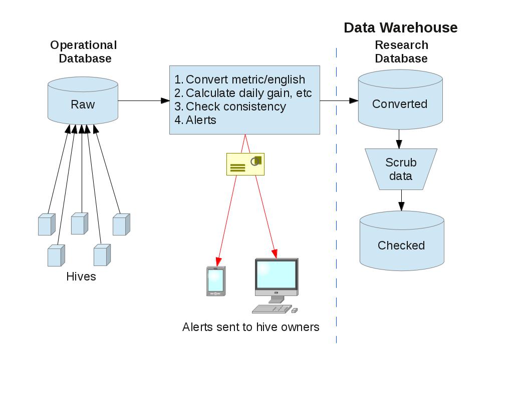 Operational and Research Databases