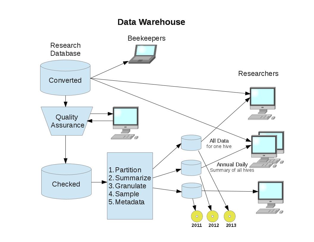 Data Warehouse